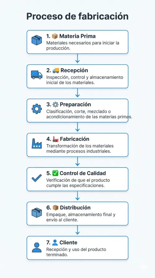 Etapas de un proceso de fabricación