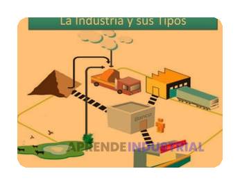 Clasificación de materias en Ingeniería Industrial