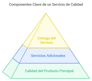 Componentes Clave de un Servicio de Calidad