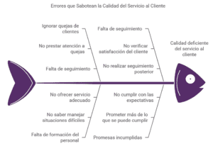 Errores Comunes que Sabotean la Calidad de tu Servicio