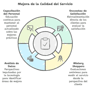 Herramientas y Tácticas para Mantener la Calidad del Servicio