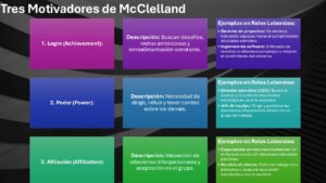 Tres Motivadores de McClelland