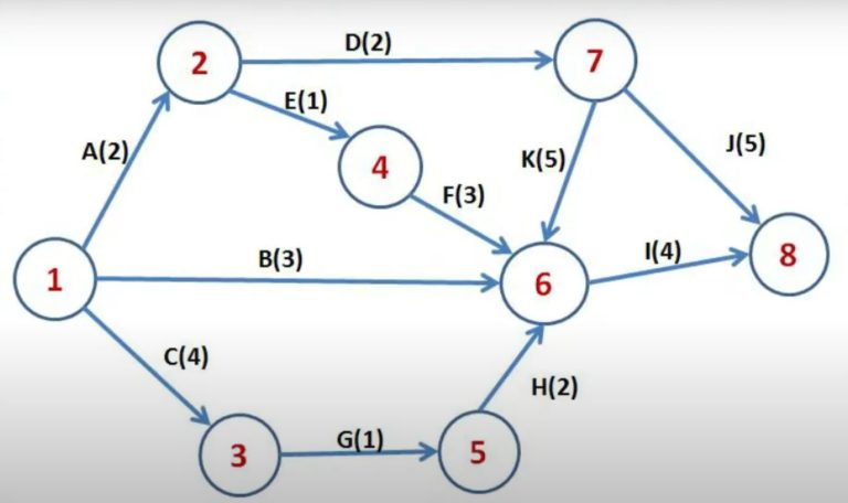 diagrama de flechas