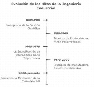 evolucion de la ingenieria industrial