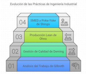 evolucion de las practicas de ingenieria industrial