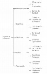 impacto de la ingenieria industrial