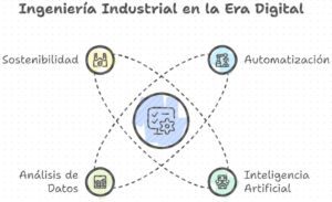 ingenieria induistrial en la era digital