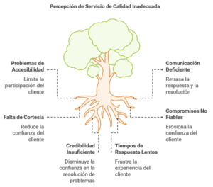 ¿Qué Caracteriza a un Servicio de Calidad?