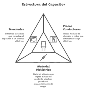 Componentes de un capacitor