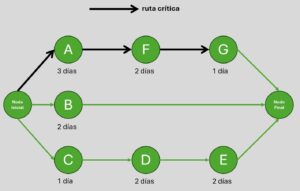ruta critica