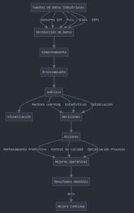 Big Data en Ingeniería Industrial