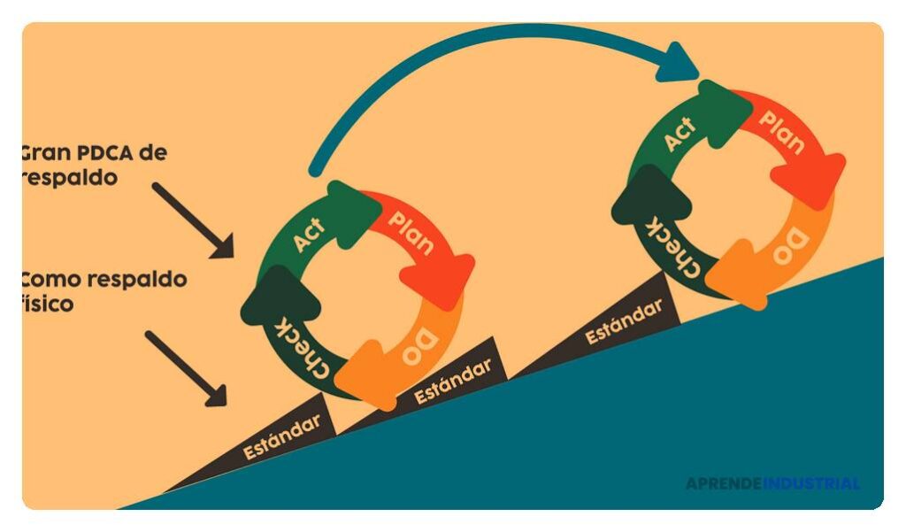 estandarizacion de procesos en lean