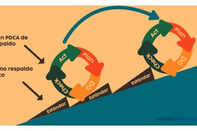 estandarizacion de procesos en lean