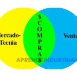 5 Motivos convincentes para elegir Ingeniería Industrial hoy