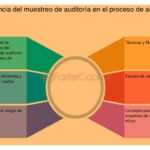 Auditorías: Proceso, importancia y mejores prácticas a seguir