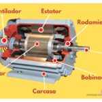 Características de un motor eléctrico: Partes y Tipos de Motores