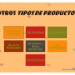 Clasificación de productos de consumo ejemplos y bienes no buscados