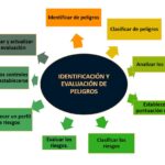 Clasificación de riesgos laborales: Tipos y medidas de prevención