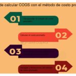 Cómo calcular precio venta de un producto: fórmula y métodos