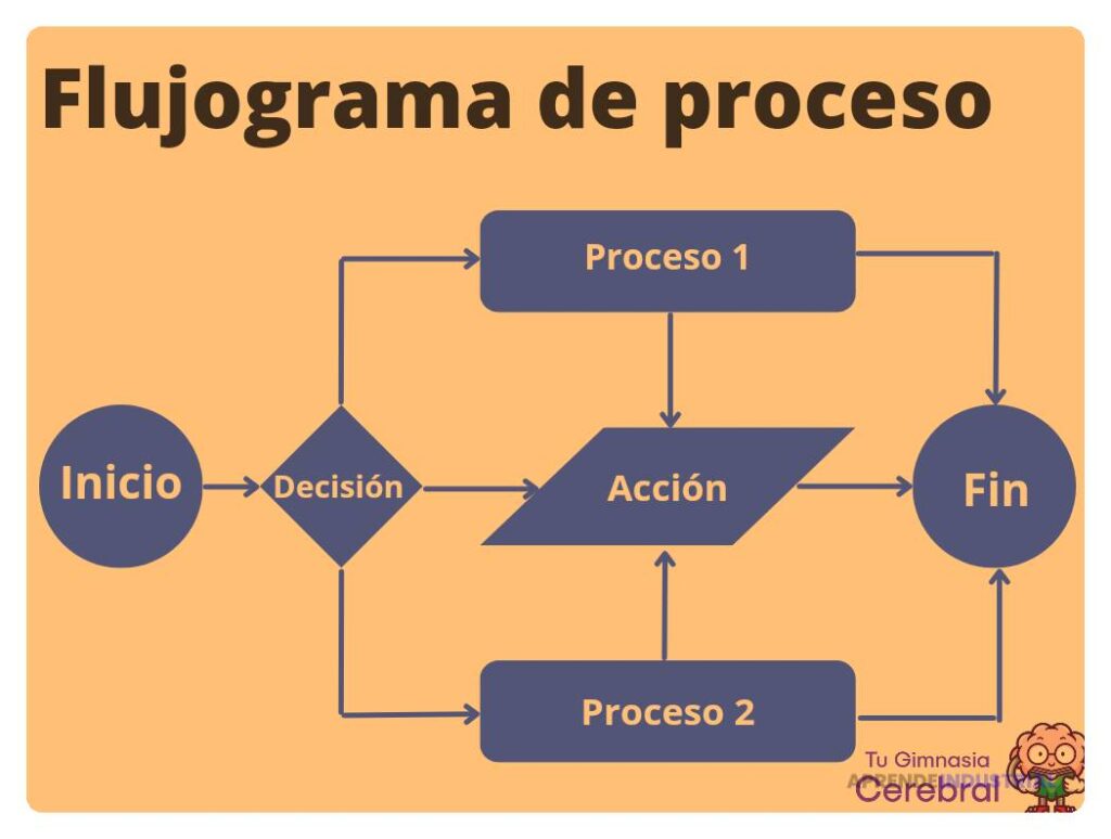 ¿Cuál es la función de los diagramas y qué es un flujograma?