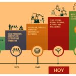 Evolución de la industria: De la Revolución Industrial a 4.0