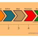 Introducción a la Mejora Continua: Lean, Six Sigma y Design Thinking