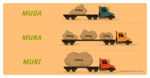 Muda Mura Muri: Claves Para La Eficiencia En La Producción