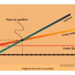 Punto de Equilibrio Múltiple: Análisis y Cálculos Esenciales