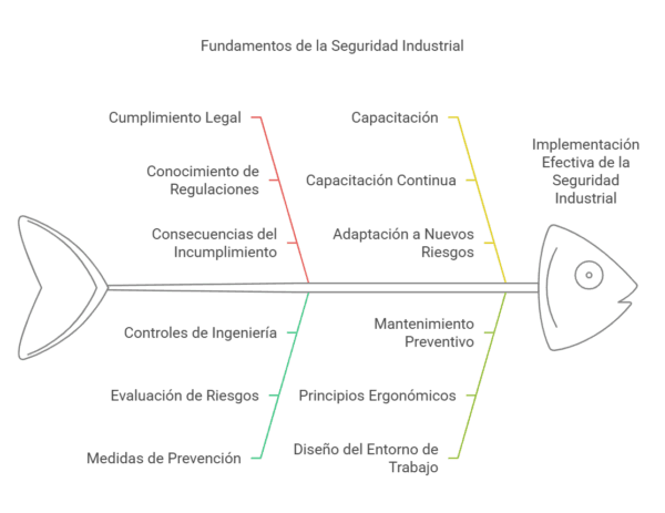 Fundamentos Esenciales de la Seguridad Industrial - visual selection