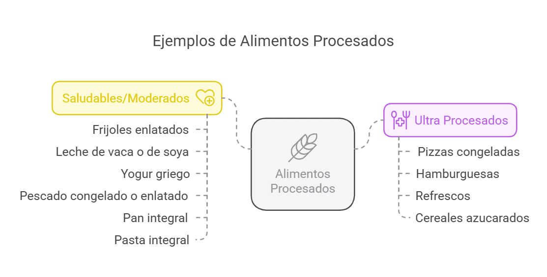 10 Ejemplos Clave de Alimentos Procesados