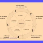 5 Claves para la Innovación en Procesos (TO BE)