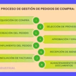 5 Pasos para una Recepción de Mercancía/Pedidos Eficiente