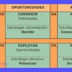 Análisis DAFO en Logística: Ejemplos y Cómo Aplicarlo