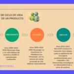 Ciclo de vida producto: Guía de las 5 etapas