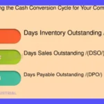 Cómo calcular el Cash Conversion Cycle (CCC) y optimizar tu flujo de caja