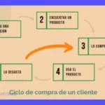 Cómo calcular la vida útil de un producto