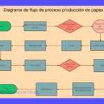 Cómo Crear Diagramas de Flujo de Procesos de Producción