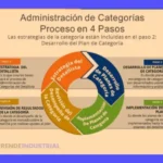 Cómo ser un Category Manager exitoso
