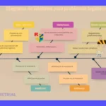 Cómo usar el Diagrama Ishikawa en logística: ejemplos