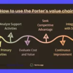 Cómo usar la Cadena de Valor de Porter: Guía paso a paso