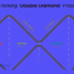 Doble Diamante: Guía Diseño Thinking paso a paso
