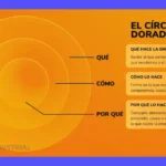 El Círculo Dorado: Guía al éxito con el círculo de oro