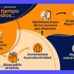 Estudio de tiempos: qué es, cómo se hace y ventajas