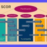 Guía completa del modelo SCOR para la gestión de tu supply chain