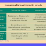 Innovación Abierta: Guía completa de tipos y beneficios