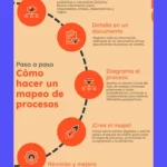 Mapea tus procesos AS IS to BE: Guía paso a paso