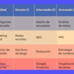 Matriz de Habilidades vs. Matriz de Competencias: ¿Son lo mismo?