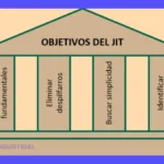 Método Just In Time (JIT): Definición y aplicación