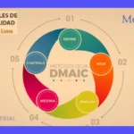 Metodología DMAIC: Qué es, pasos y diferencia con PDCA