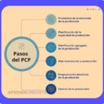 Planeación y Control de Producción: ¿Qué es un Plan de Control?